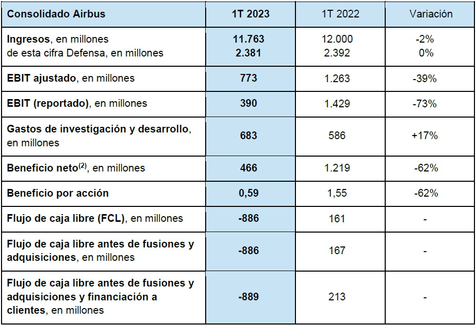 Consolidado del primer trimestre de 2023 de Airbus. Foto: Airbus